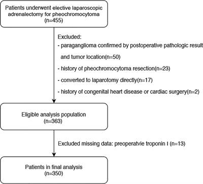 Incidence and risk factors for myocardial injury after laparoscopic adrenalectomy for pheochromocytoma: A retrospective cohort study